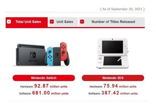 Ventas Nintendo Switch casi 93 millones de consolas