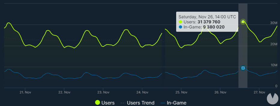 Nuevo récord usuarios simultáneos en Steam más de 31,3 millones
