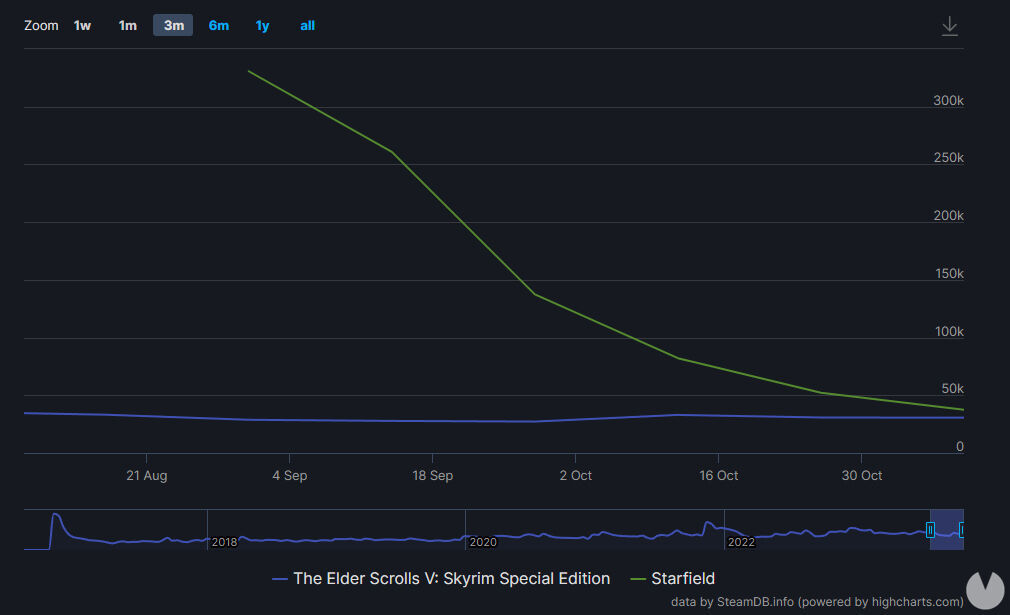 steamdb Starfield vs Skyrim