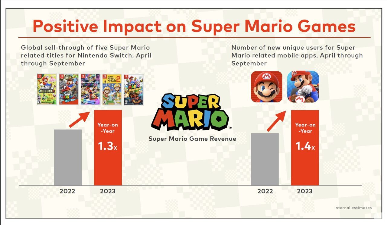Super Mario Bros: La película consigue su objetivo: las ventas de los juegos de Mario han aumentado. Noticias en tiempo real