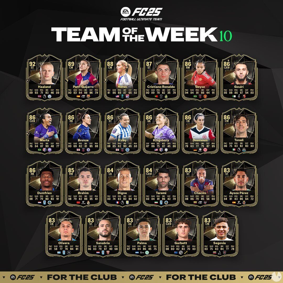 EA Sports ya ha lanzado el TOTW 10 del Ultimate Team con jugadores destacados como Haaland, Patri Guijarro, Horan y Ronaldo. Estas cartas especiales estarán disponibles hasta el 27 de noviembre.EA Sp