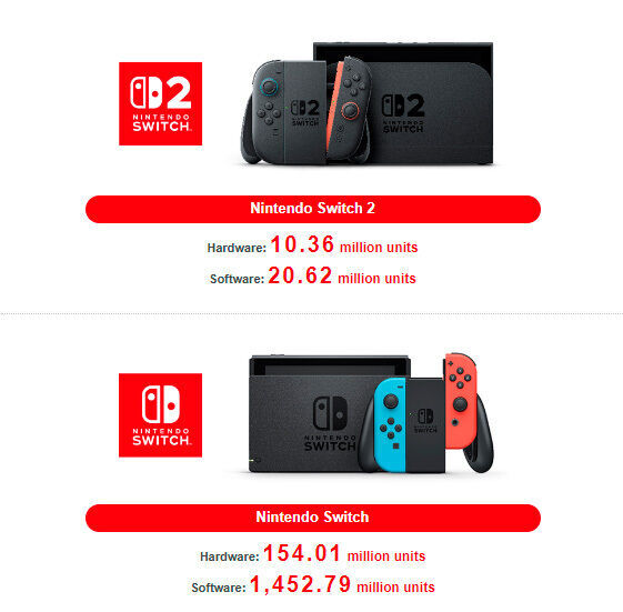 Ventas de juegos y consolas en Nintendo Switch 2 y Nintendo Switch