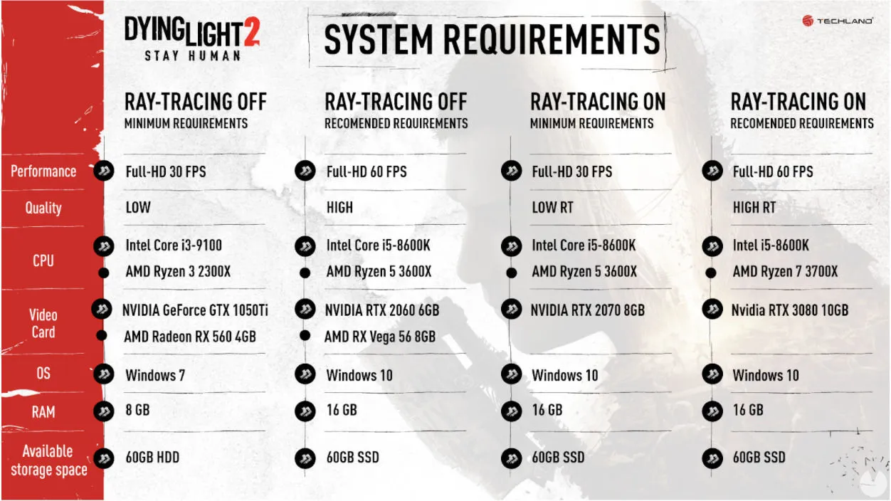 Dying Light: Requisitos mínimos y recomendados en PC - Vandal