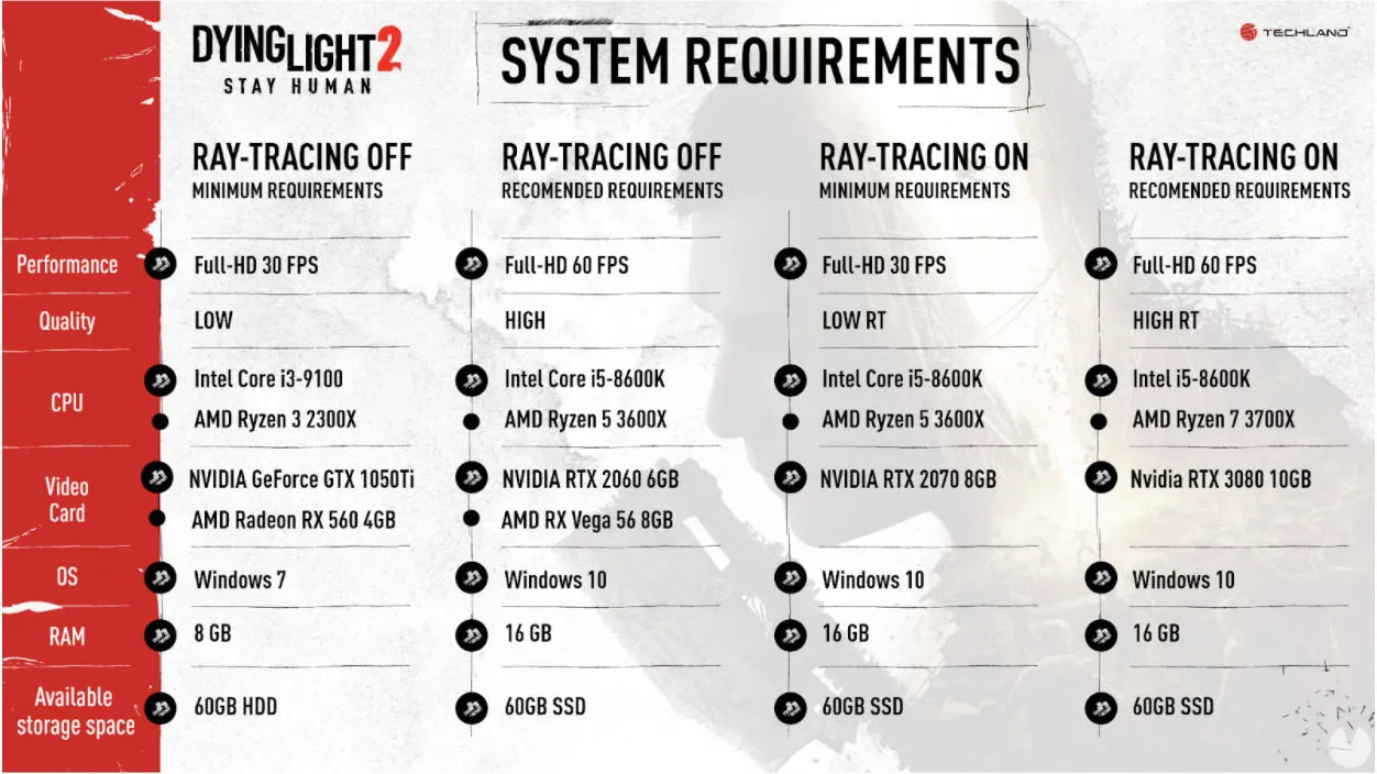 Dying Light 2 Stay Human revela sus requisitos mínimos y recomendados en PC  - Vandal