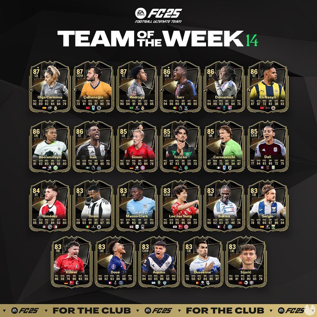 EA Sports ya ha lanzado el TOTW 14 del Ultimate Team con jugadores destacados como Olga Carmona, Çalhanoğlu y Rodrygo. Estas cartas especiales estarán disponibles hasta el 25 de diciembre.EA Sp