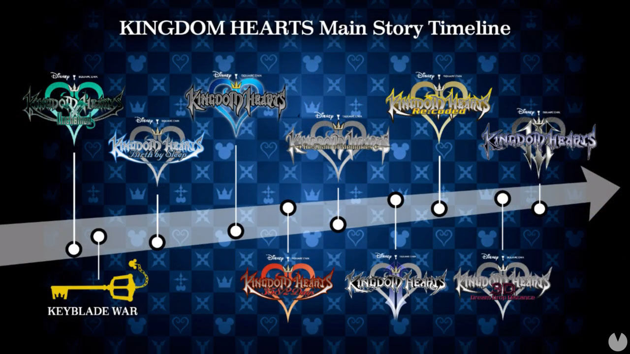 Kingdom Hearts: Orden y juegos necesarios para entender la historia - Kingdom Hearts III