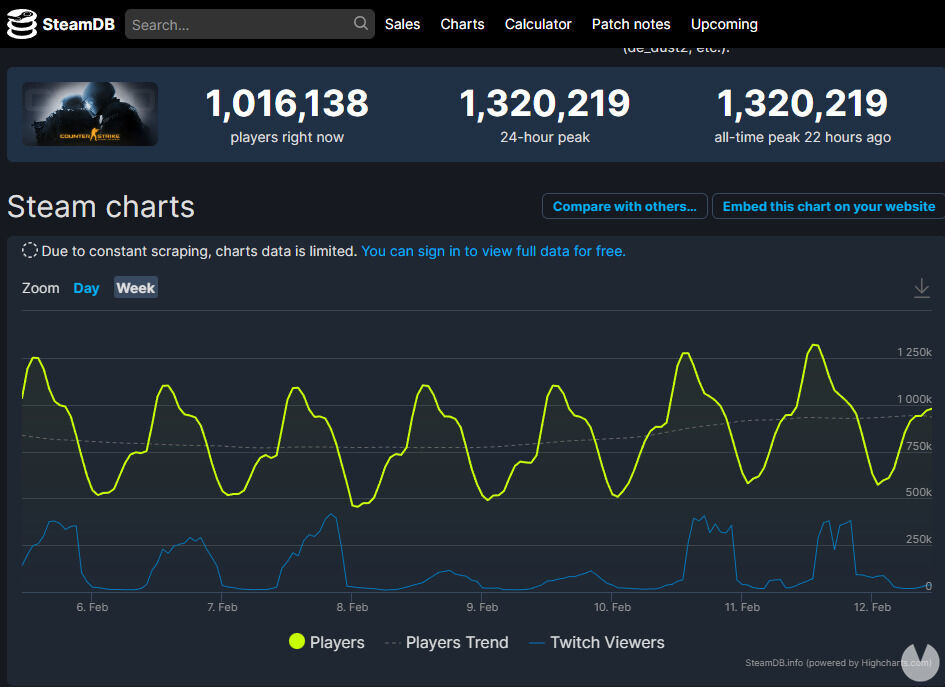Counter-Strike: Global Offensive rompe un nuevo récord de jugadores en Steam. Noticias en tiempo real