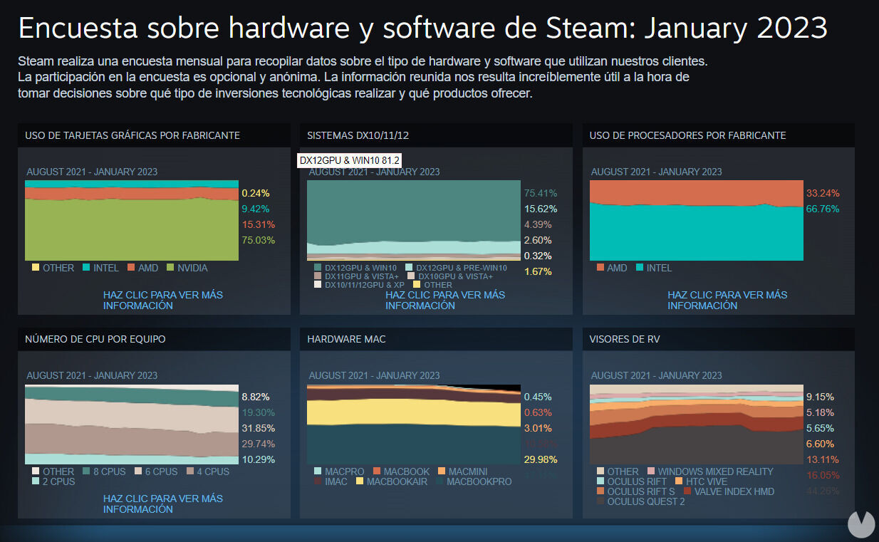 Así era el PC de los jugadores de Steam en enero de 2023: Windows 11 supera el 30 % de uso. Noticias en tiempo real