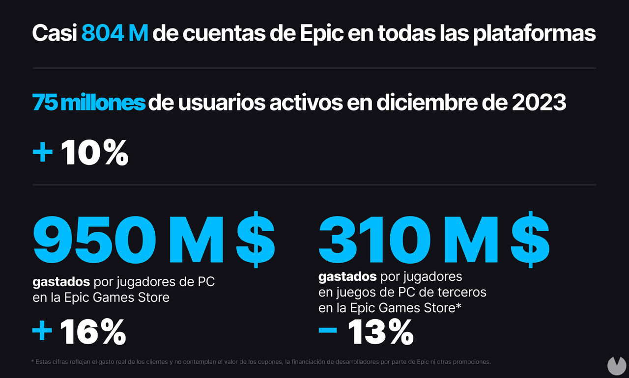 Los usuarios de Epic Games Store gastaron casi 1000 millones de dólares en la tienda durante 2023. Noticias en tiempo real