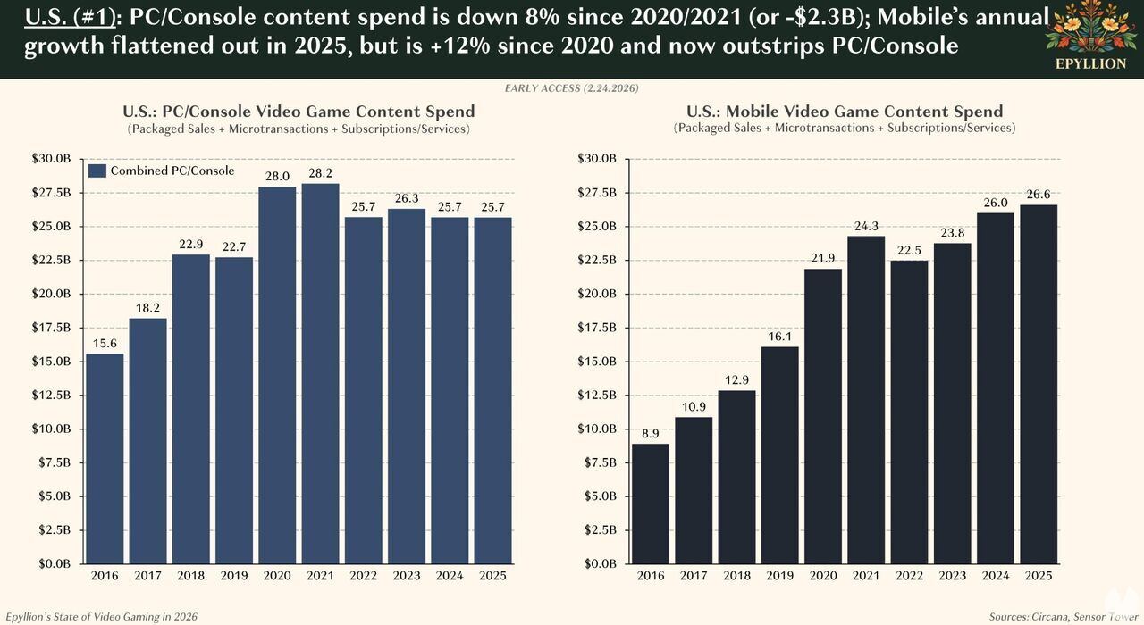 Porno, apuestas y criptos: Los videojuegos están perdiendo la ‘guerra por la atención’, según este estudio