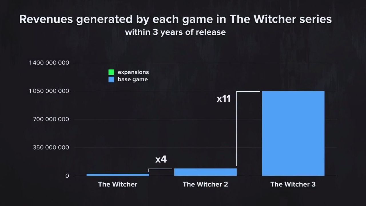 La saga The Witcher supera los 33 millones de copias vendidas