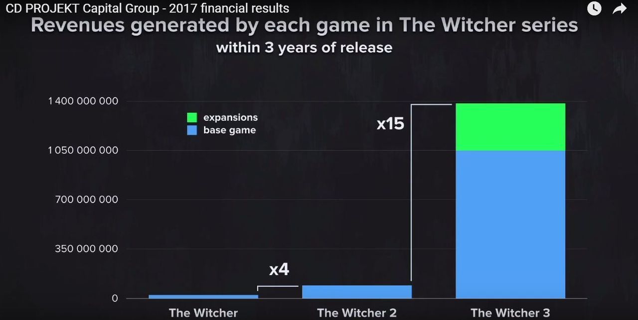 La saga The Witcher supera los 33 millones de copias vendidas