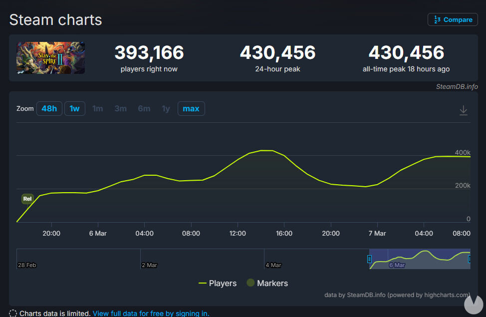 Éxito incontestable: Slay the Spire 2 rompe los esquemas en Steam y reúne a más de 400.000 jugadores