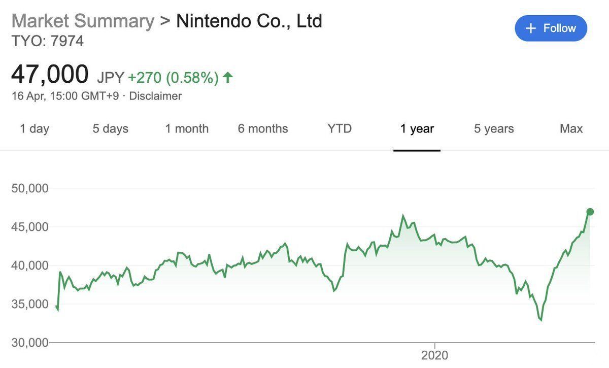 Nintendo alcanza su mayor pico en bolsa de la era Switch pese a la pandemia