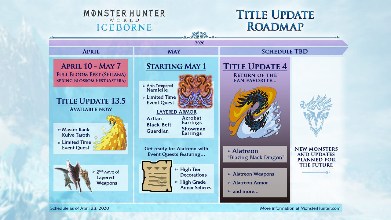 Monster Hunter World: Iceborne retrasa su actualización gratuita de mayo