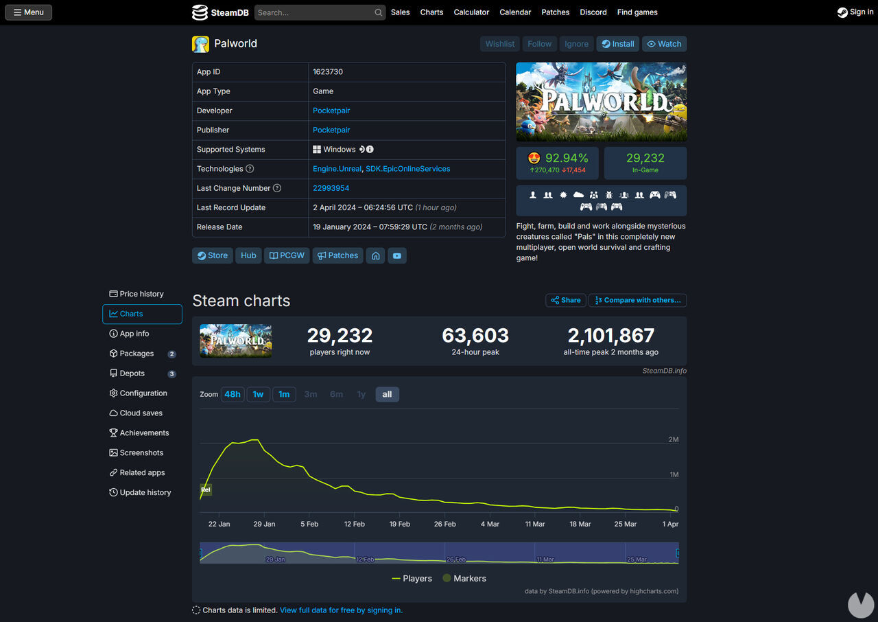 Palworld ha sufrido una caída del 97 % de jugadores en Steam desde su estreno. Noticias en tiempo real