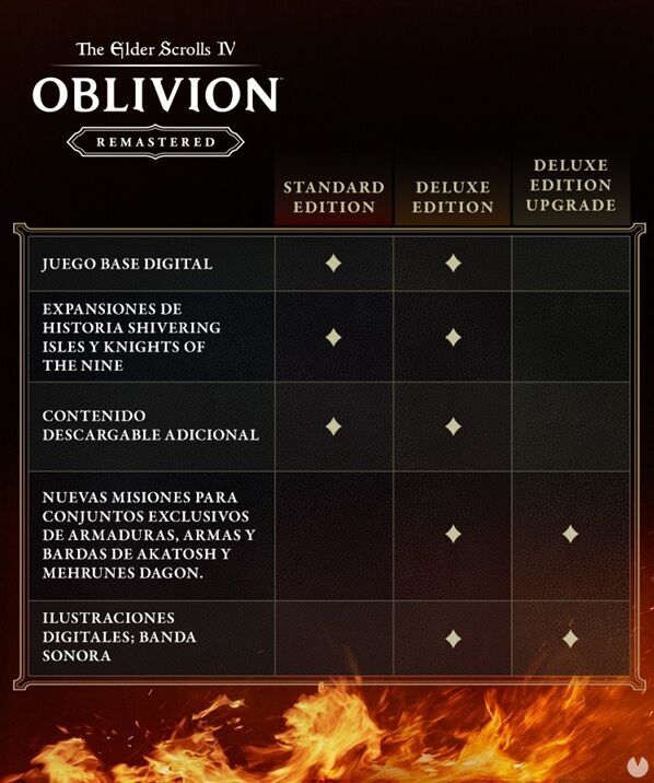The Elder Scrolls IV: Oblivion Remastered - Comparación de las distintas ediciones