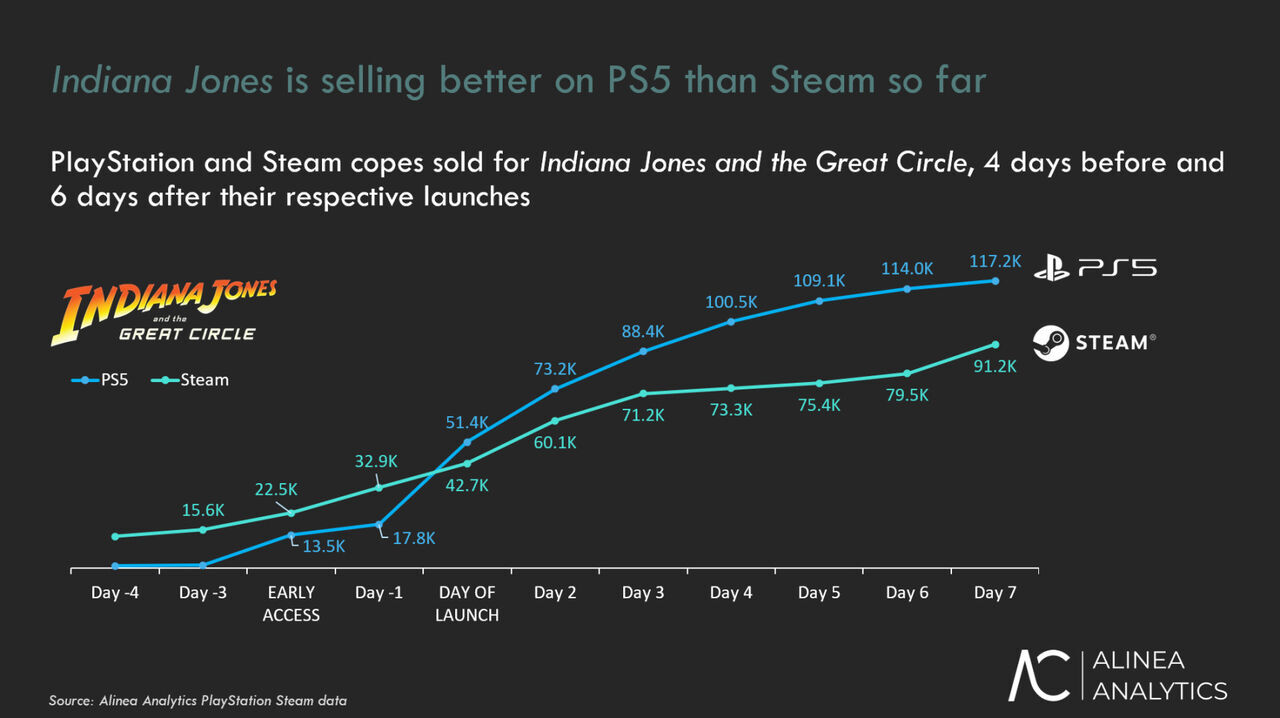 Las ventas de Indiana Jones en PS5