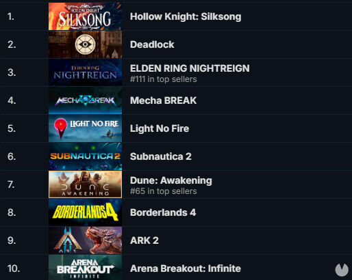 Hollow Knight: Silksong vuelve a ser el título más esperado en Steam