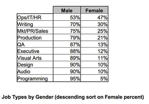 Aunque ha subido el n�mero de mujeres que trabaja en el desarrollo de videojuegos, la mayor�a est� en el departamento administrativo o en el de marketing o son guionistas. 