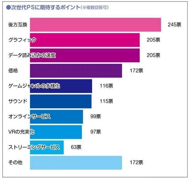 La retrocompatibilidad es lo que más interesa de PS5 a los lectores de Famitsu