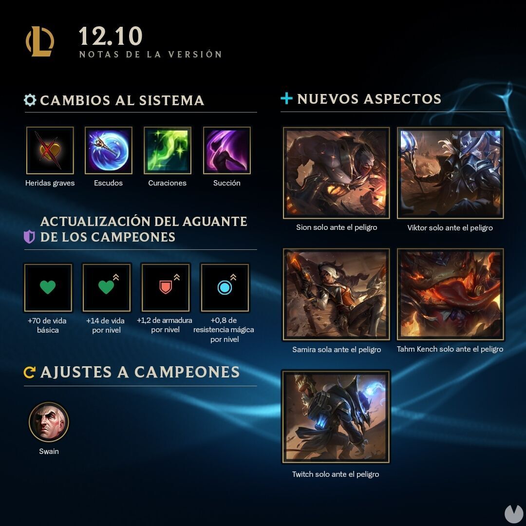 League of Legends v12.10: Llegan los aumentos de durabilidad y más cambios. Noticias en tiempo real