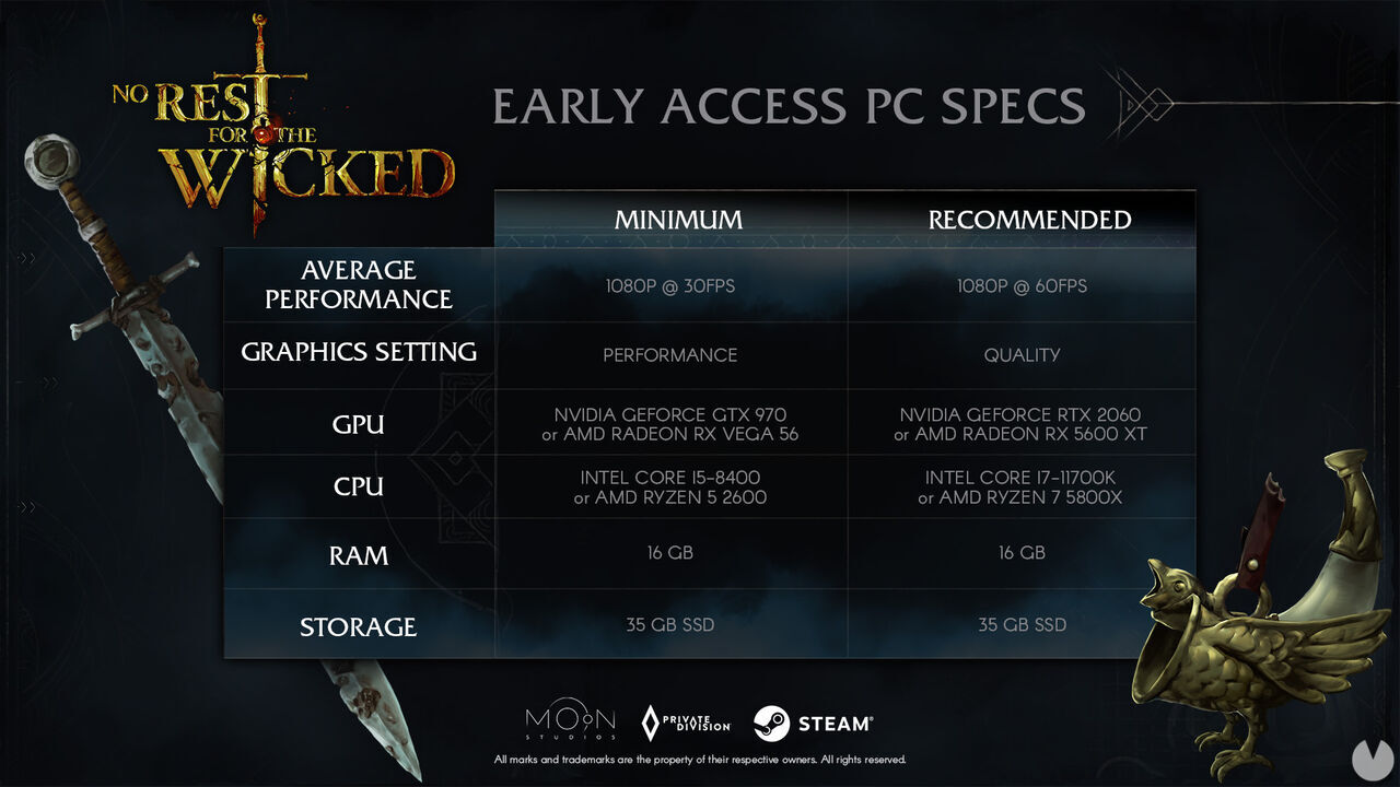No Rest for the Wicked ha mejorado tanto su rendimiento que Moon Studios ha mejorado sus requisitos de PC. Noticias en tiempo real