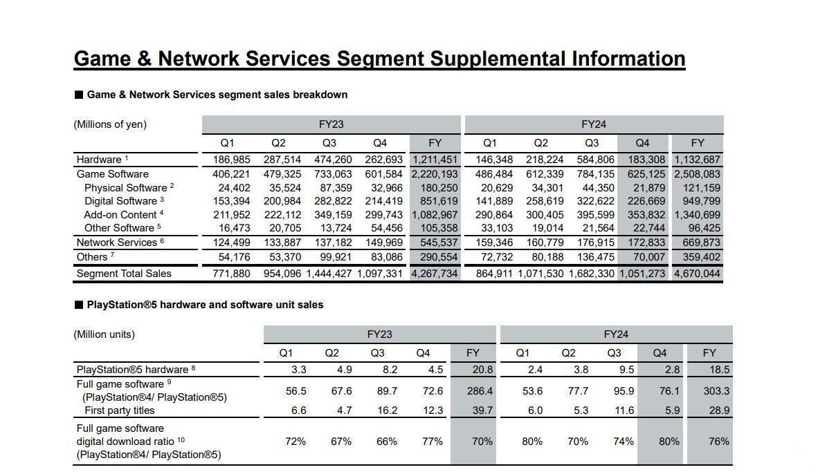 Predominio juegos digitales en PlayStation