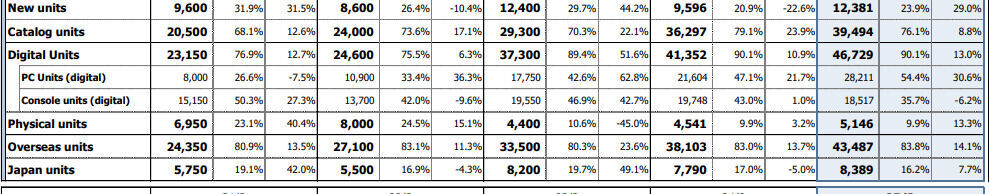 datos de ventas de Capcom