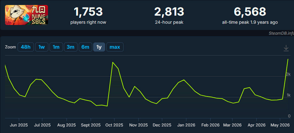 Esta joya de culto que mezcla Sekiro con Hollow Knight ha recortado su precio más de la mitad en Steam y Switch