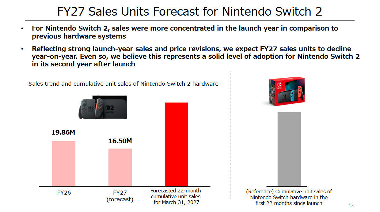 Nintendo ya prevé una desaceleración en las ventas de Switch 2: uno de los motivos es la subida de precios