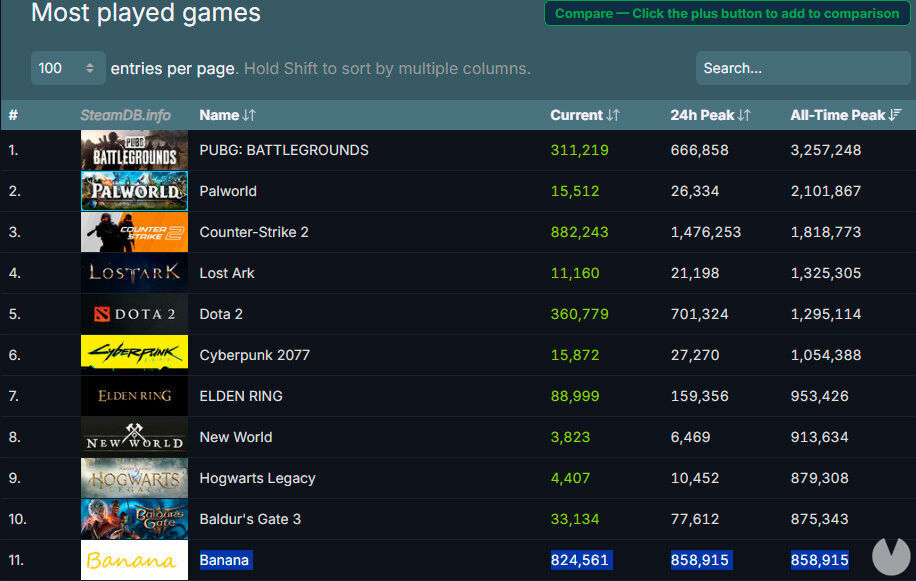 Banana éxito en Steam cerca de superar a Baldur's Gate 3 en el top histórico