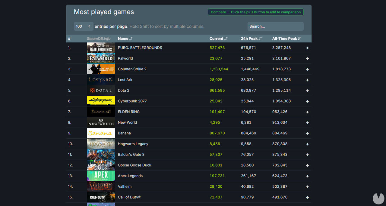 Banana among the best sellers on Steam.