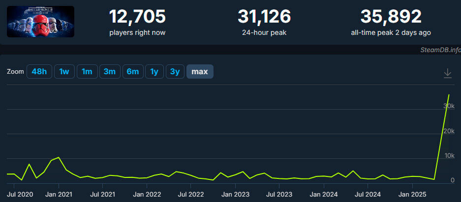 Está imparable: Battlefront 2 sigue rompiendo récords en Steam mientras los fans piden un Star Wars Battlefront 3. Noticias en tiempo real
