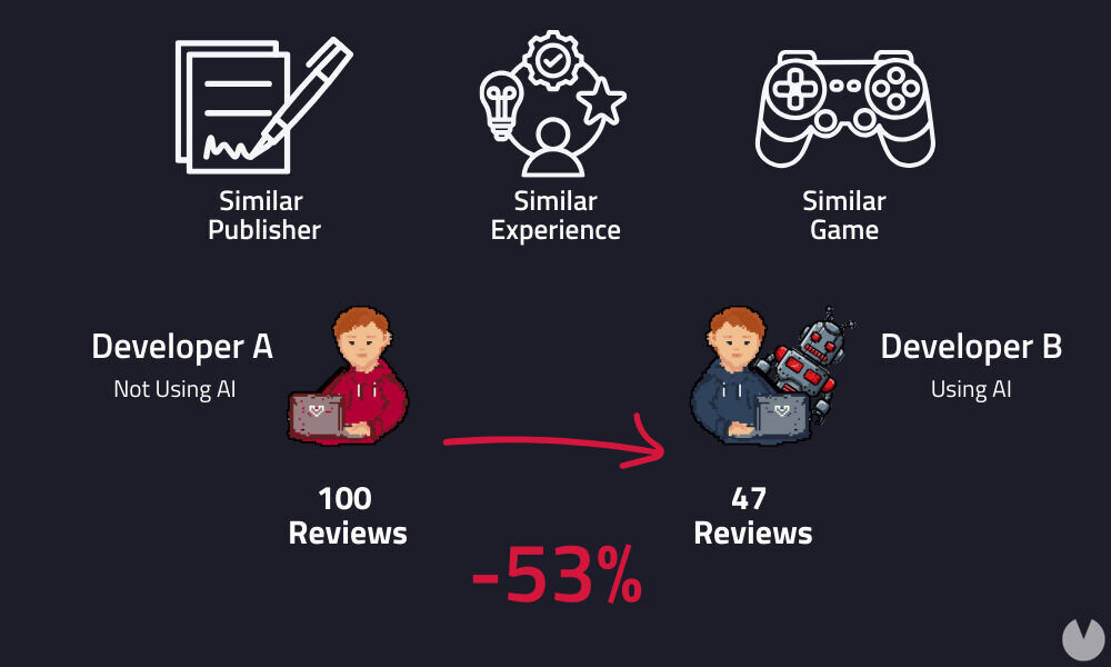 ‘Es catastrófico’: El uso de la IA en los juegos puede desplomar sus ventas, especialmente en ‘buenos estudios’