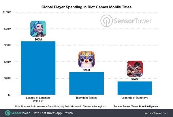 Los ingresos de los juegos para mviles de Riot