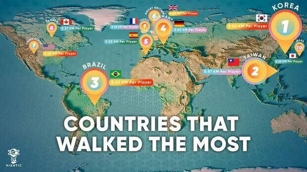 Niantic desveló hace unos meses qué países son los que más habían andado en sus videojuegos en todo el mundo recorriendo en total casi 7 millardos de kilómetros . España está en la quinta posición.