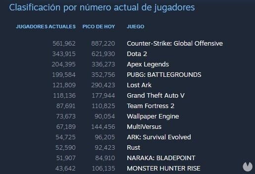 MultiVersus: Jugadores en Steam el 27 de julio de 2022