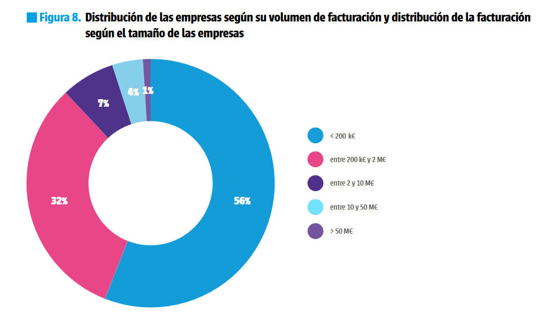 Polarización extrema: El 1% de los estudios de videojuegos en España genera el 55% de los ingresos de todo el sector