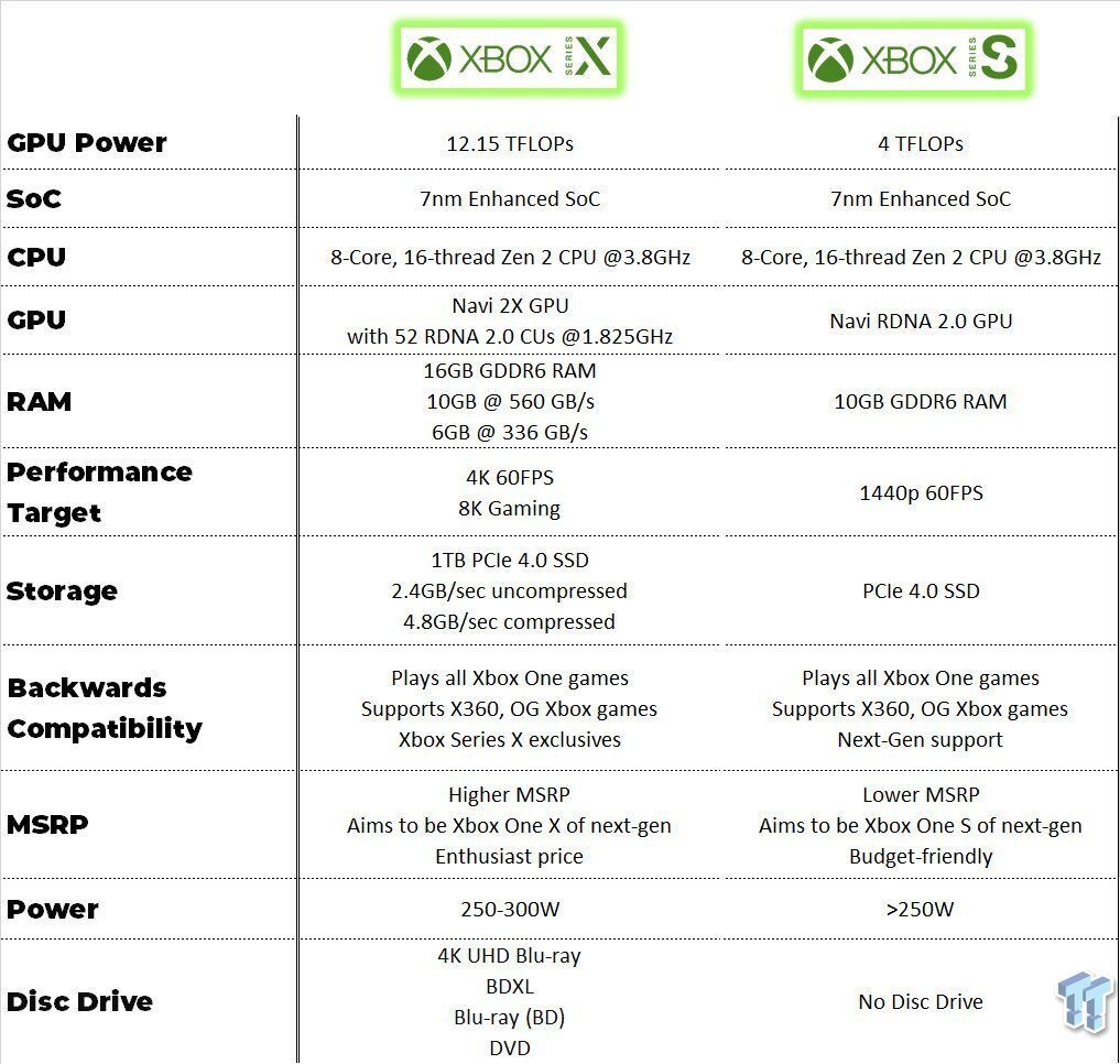 Xbox Series S: Nuevos detalles filtrados de sus características