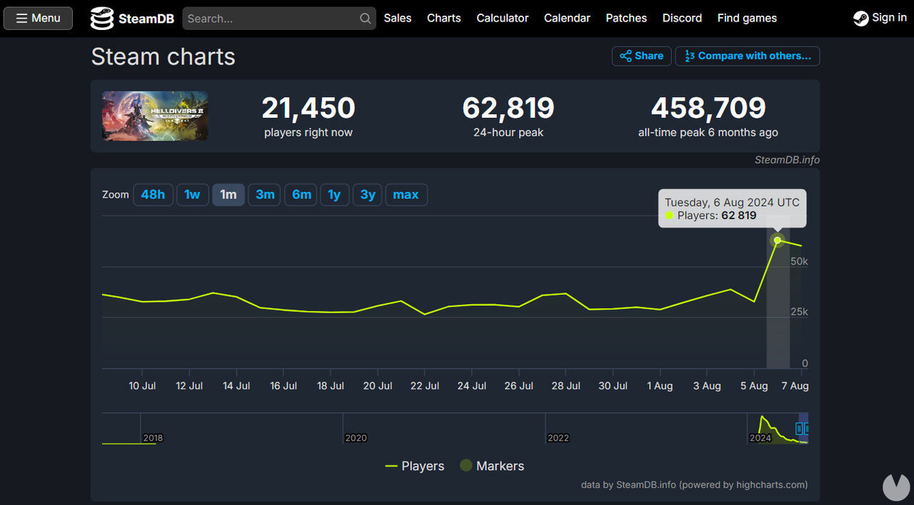 Pico de jugadores concurrentes en Helldivers 2 con la actualización Escalada de la Libertad