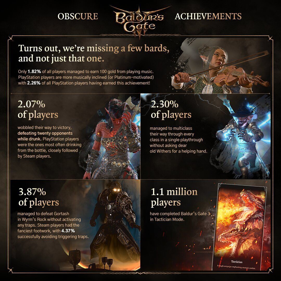 Baldur's Gate 3 celebra su segundo aniversario desvelando sus estadísticas más locas y curiosas