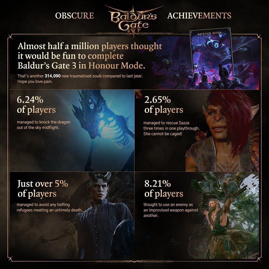 Baldur's Gate 3 celebra su segundo aniversario desvelando sus estadísticas más locas y curiosas
