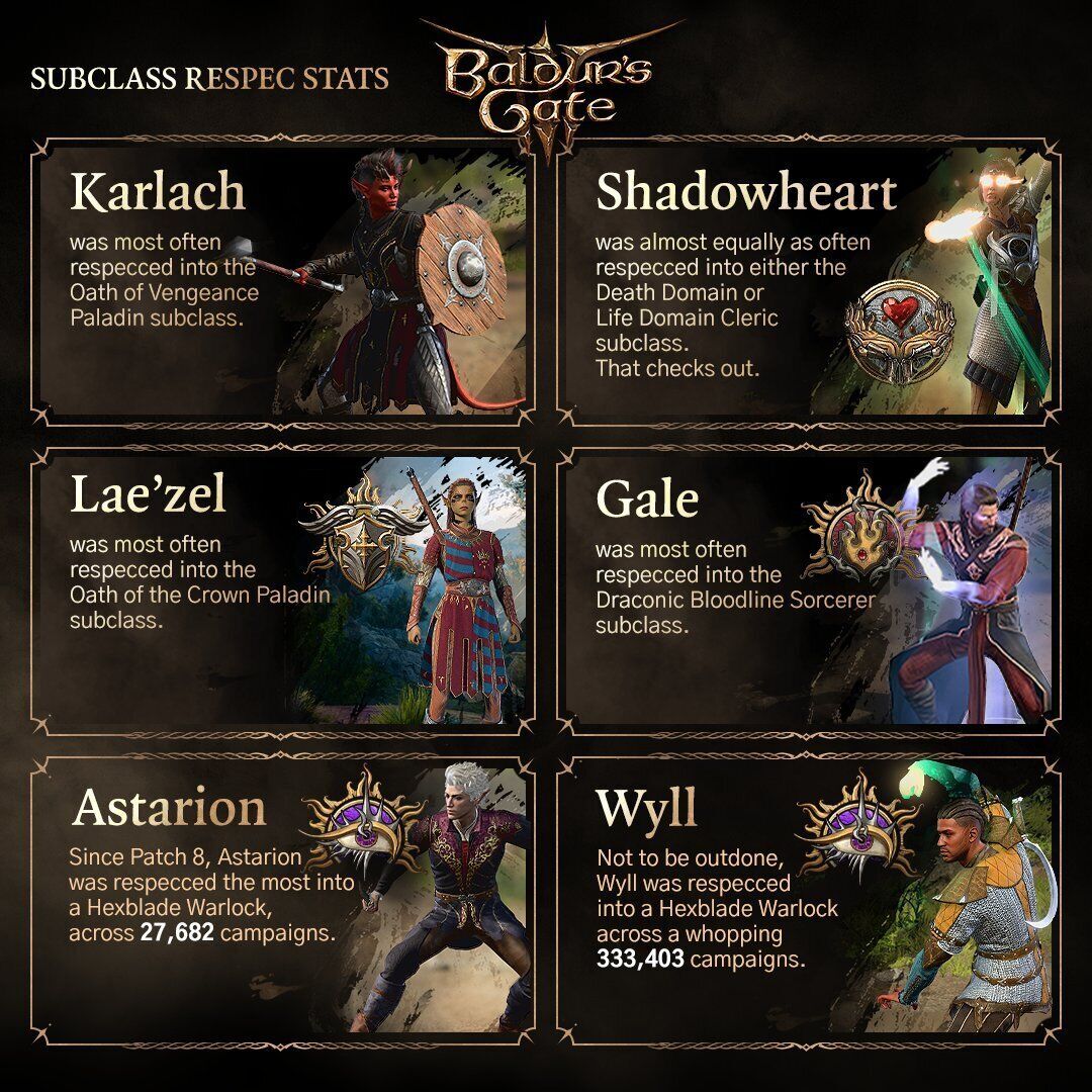 Baldur's Gate 3 celebra su segundo aniversario desvelando sus estadísticas más locas y curiosas