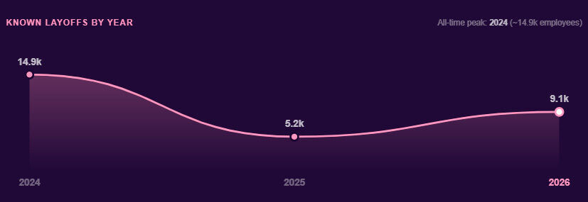 La industria del videojuego enfrenta una ola de despidos en 2026
