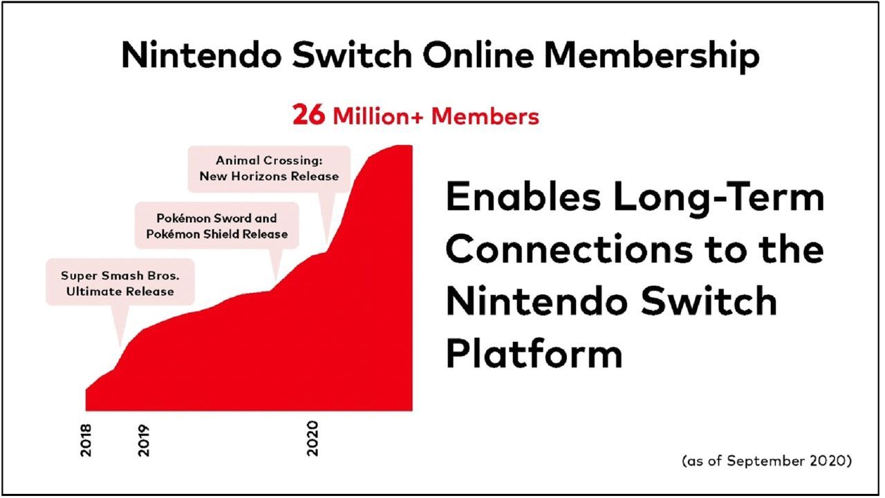 Nintendo Switch Online supera los 26 millones de suscriptores