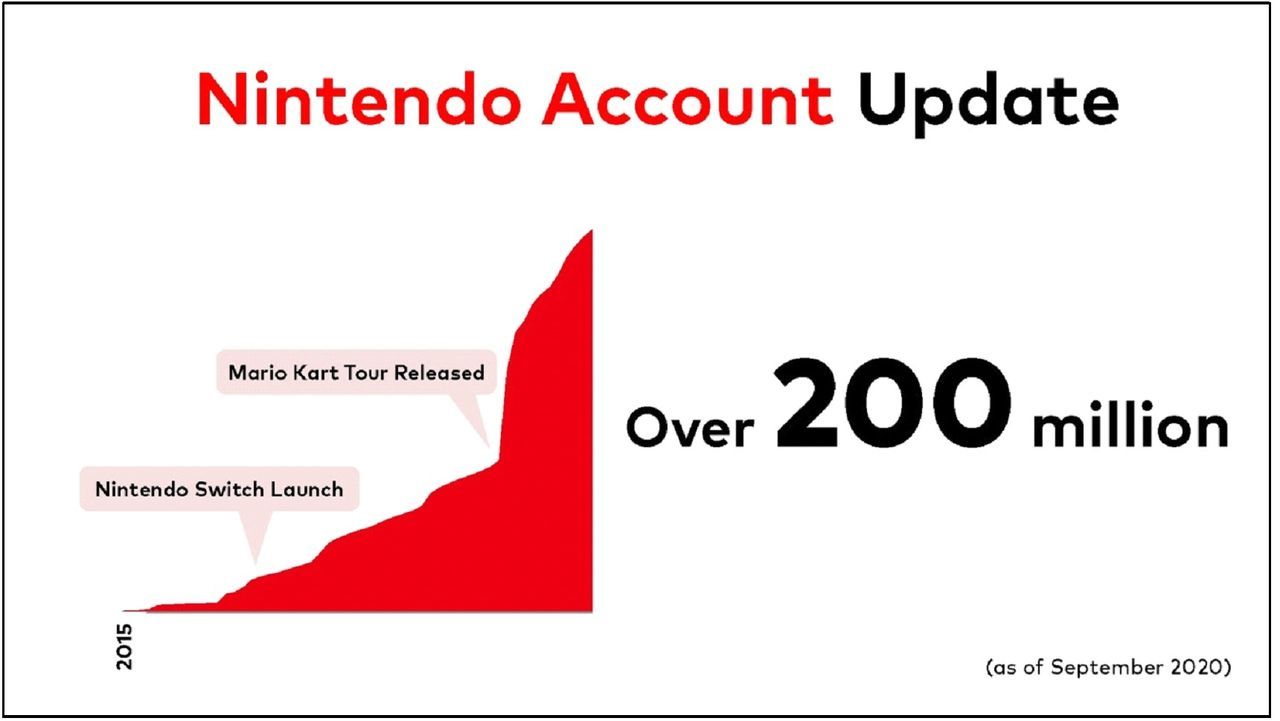 Nintendo Switch Online supera los 26 millones de suscriptores