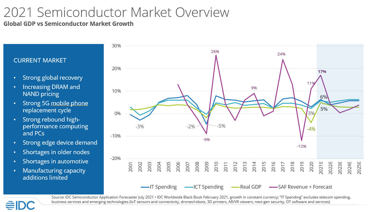 Evolución del mercado de los semiconductores según IDC.
