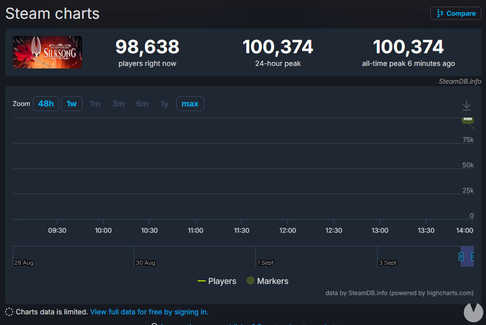 Cifras de Silksong en Steam