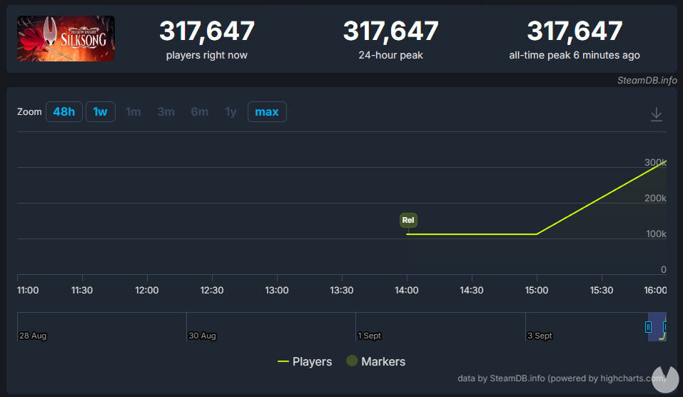 Jugadores simultáneos de Silksong en Steam.